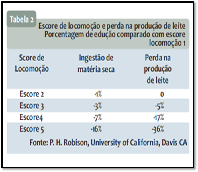 Observe, quanto maior o problema nos cascos, maior o Score de locomoção, por vezes, elas comem menos e refletem diminuindo o volume de leite. Impacto econômico direto.